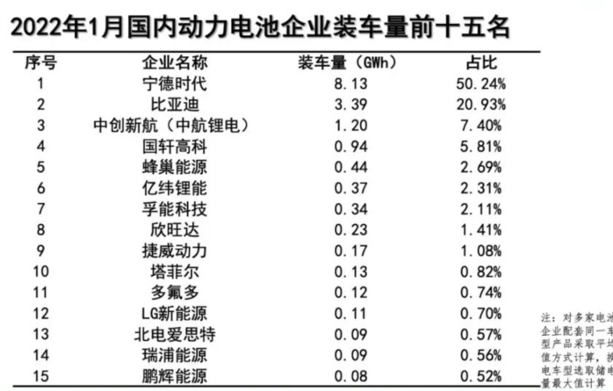 1月动力电池装车量数据出炉，同比大增89.6%！